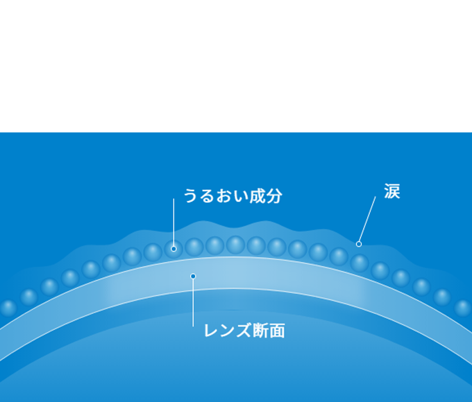 水分をたくさんつかまえてレンズに吸着させる、MPCポリマー