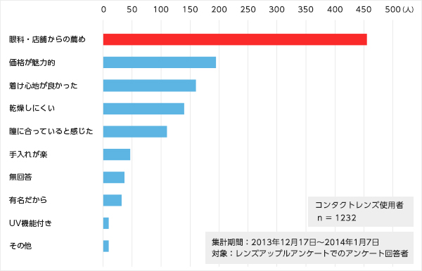 コンタクトレンズ通販 スカイコンタクト 返金特約